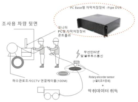 Pipe DVR과의 연동 모식도