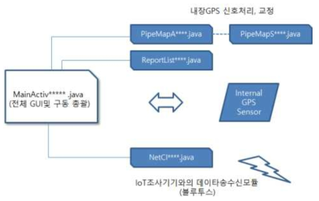 모바일앱 초기 모듈 구성도