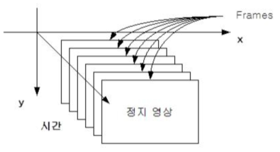 정지영상의 중첩을 통한 동영상 구현 예제