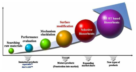 생체흡착소재의 개발 동향