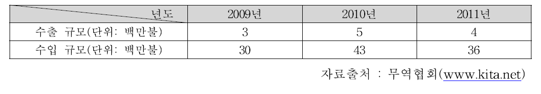 이온교환수지의 수출규모 및 수입규모