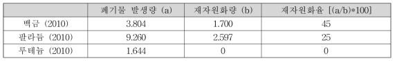 유가금속의 국내 재자원화 현황