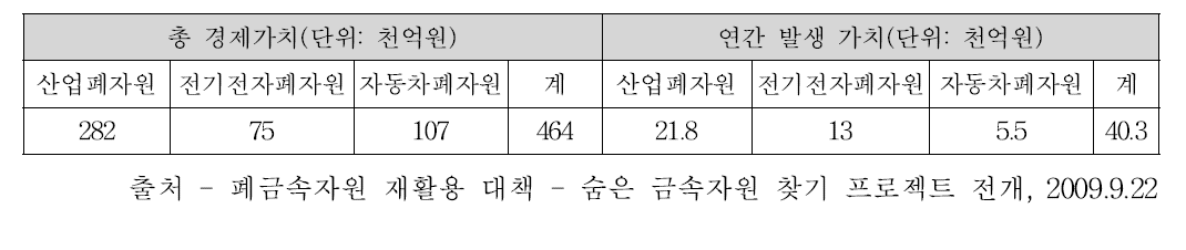 국내 폐금속 자원의 경제적 가치