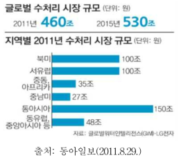 글로벌 수처리 시장 규모 및 지역별 수처리 시장 규모