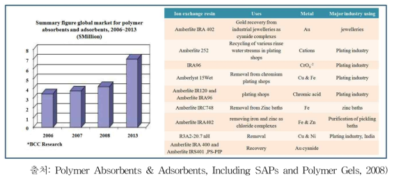 고분자 흡수제 및 흡착제의 국제시장 및 이온교환수지의 종류
