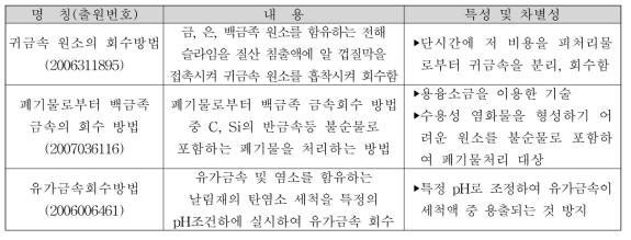 금속회수 관련 주요 특허(일본)