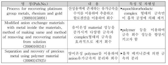 금속회수 관련 주요 특허(미국)