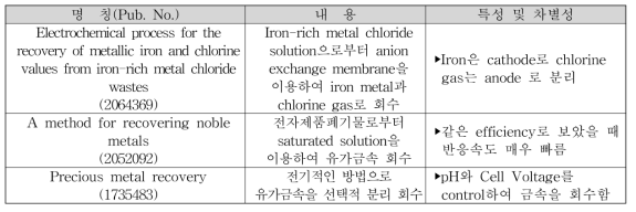 금속회수 관련 주요 특허(유럽)