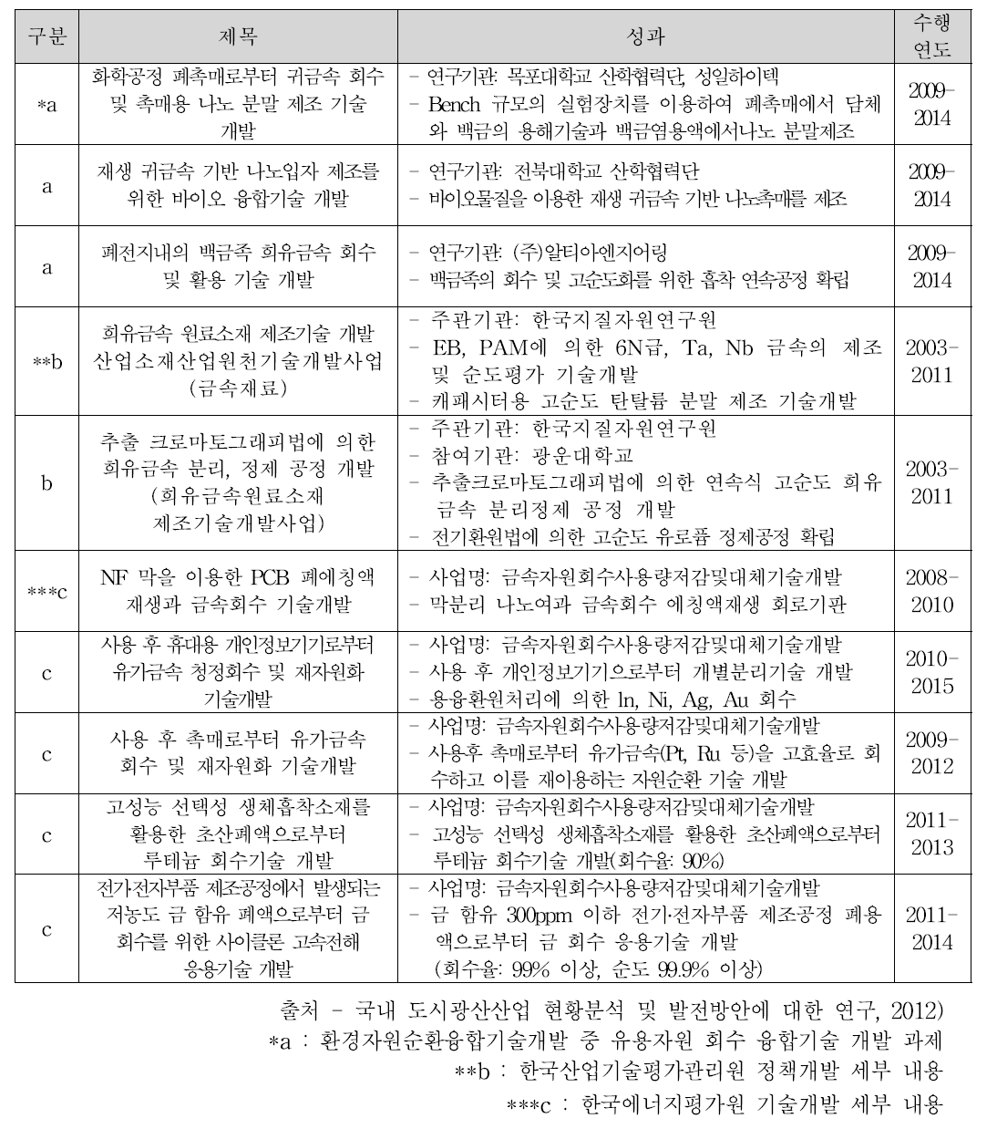 환경자원순환융합기술개발 중 유용자원 회수 융합기술 개발 과제