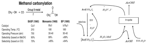 초산 제조공정 특성 및 methanol carbonylation의 주요 사이클