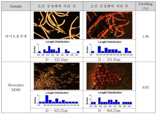 초산 공정폐액내 흡착소재의 swelling 평가 사진