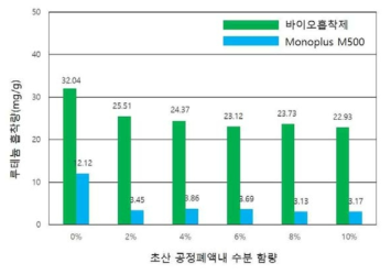 초산 공정폐액내 수분함량에 따른 흡착소재의 루테늄 흡착량