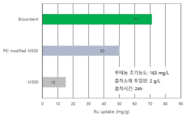 흡착소재의 초산 공정폐액내 루테늄 흡착량 비교 결과