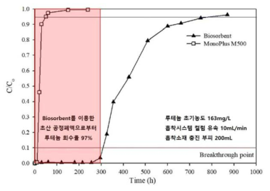 초산 공정폐액으로부터 루테늄 흡착 컬럼 실험 결과