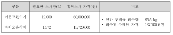 초산 공정폐액으로부터 루테늄 95% 회수에 필요한 흡착제의 경제성 비교