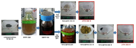 다적층세라믹콘덴서로부터 유가금속 분리 회수 실험 사진