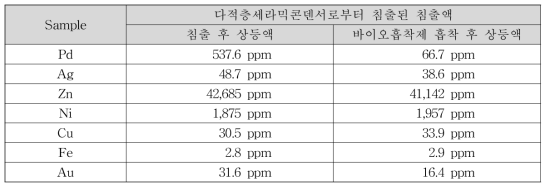 다적층세라믹콘덴서로부터 침출된 금속이온 농도 분석