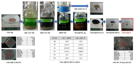 시료③로부터 유가금속 분리 회수 실험 결과