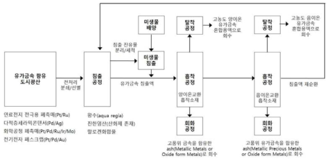 산업폐기물로부터 금속을 분리 회수하는 공정도