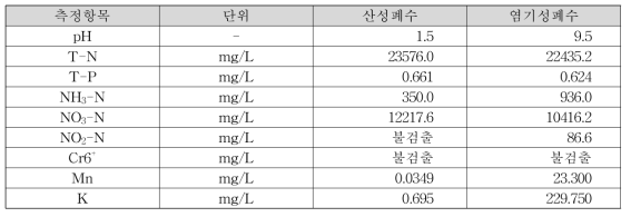 (주)ㅇㅇㅇ에서 제공한 폐수의 수질 분석 결과