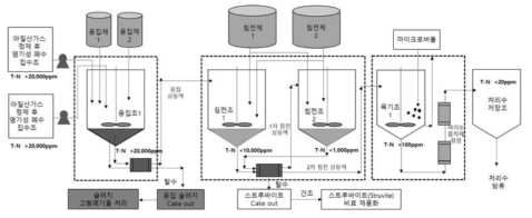 고농도 총질소 폐수 처리 공정도