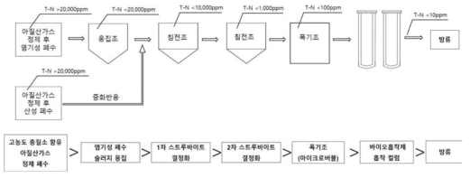 고농도 총질소 폐수 처리 공정도