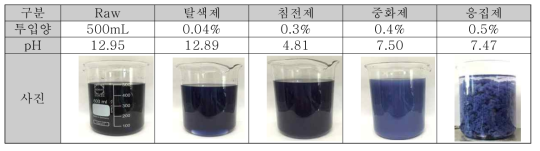 염색폐수내 염료이온 제거를 위한 실험 결과