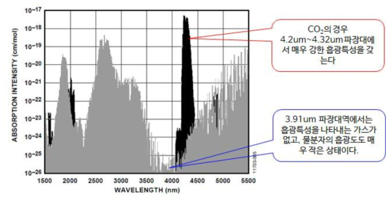 CO2와 H2O의 흡광도 스펙트럼