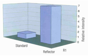 Reflector와 standard IR의 감도 비교그래프