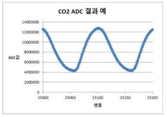 CO2 채널 A-D Conversion 결과의 예