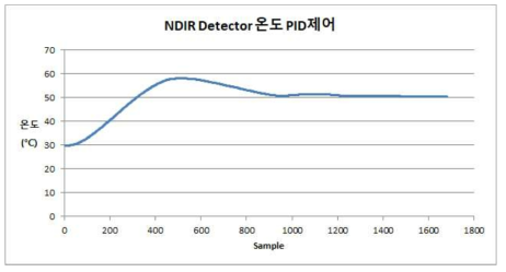 NDIR Detector 온도 PID 제어