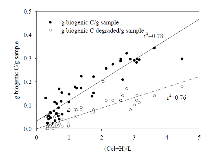 생물학적 탄소함량과 (Cel+H)/L비 상관관계 (data replotted from De la Cruz et al., 2013)