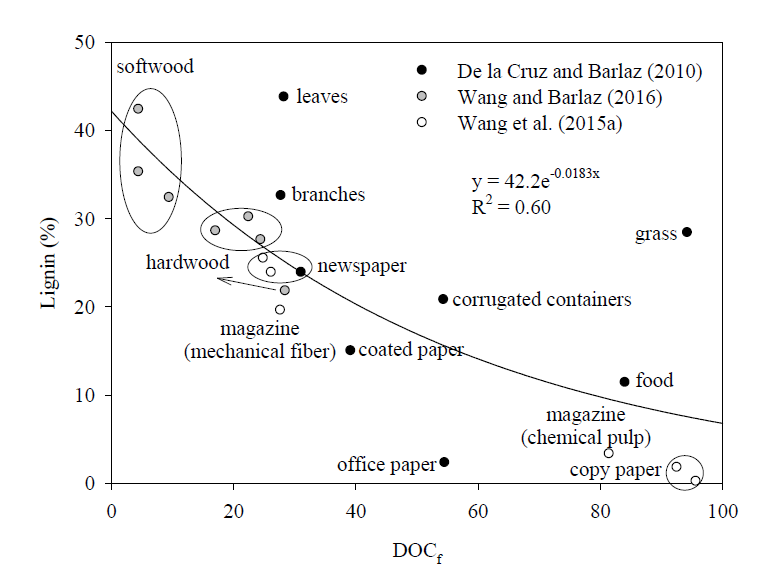 리그닌과 DOCf 상관관계 (data replotted from De la Cruz and Barlaz, 2010; Wang and Barlaz, 2016; Wang et al., 2015)