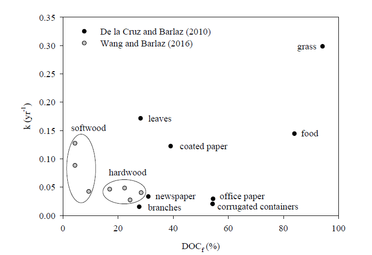 DOCf와 k값의 상관성(data replotted from De la Cruz and Barlaz, 2010; Wang and Barlaz, 2016)