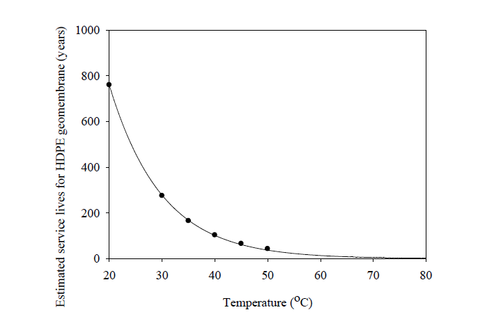 온도별 HDPE 지오멤브레인 사용가능 기간