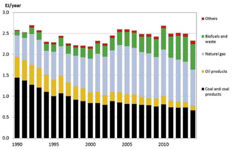 Heat supplied into all district heating systems in the current EU 1990-2014 (Werner, 2017)