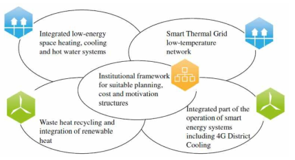 스마트 그리트를 포함한 4세대 집단에너지 시스템 개념도 (Lund et al., 2014)