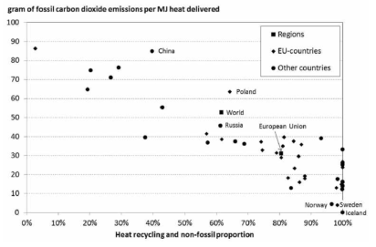 47개국 지역난방시스템에서의 이산화탄소 배출량 (Werner, 2017)