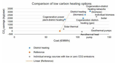 에너지원별 이산화탄소 감축량 (Colmenar-Santos et al., 2016)