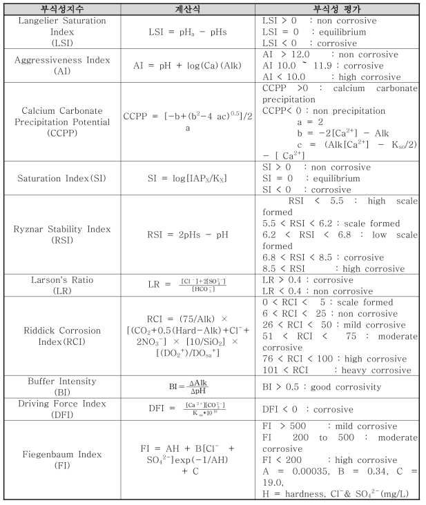 국내・외에서 이용 중인 부식성 지수