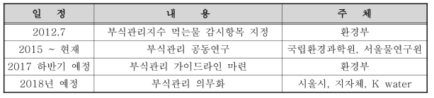 부식관리를 위한 국공립 기관 동향