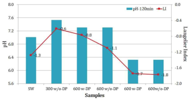 분산화 장치에 의한 pH 및 부식성지수(LI) 변화량