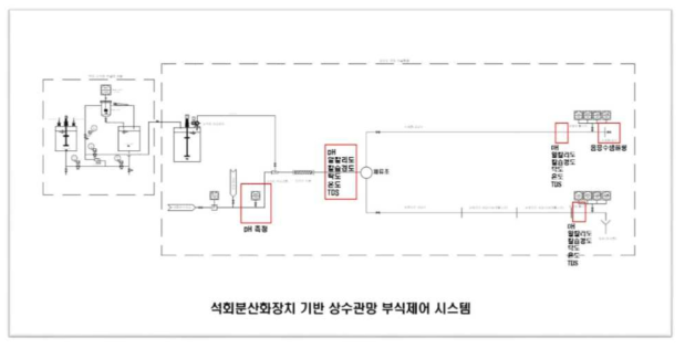 샘플링 Spot 및 분석항목 구간