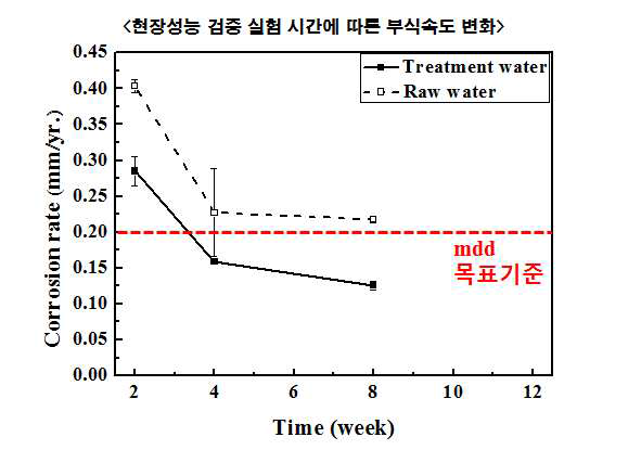 부식제어 현장 성능 실험 결과