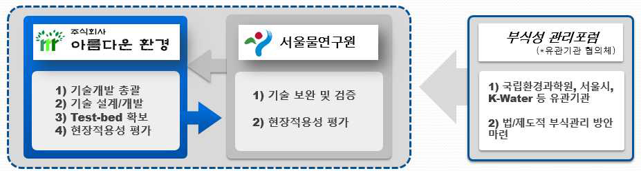 기관별 사업화를 위한 상세 목표