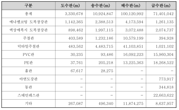 2013년 전국 상수관로 구분별 관종 현황(상수도 통계, 2014)