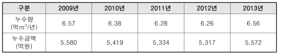 누수량에 따른 경제적 손실