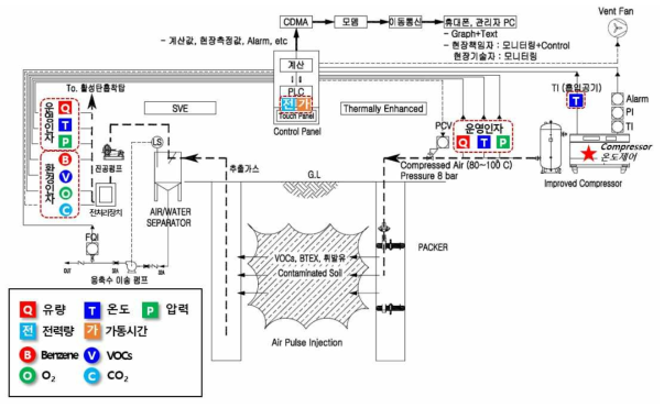 실시간 운전인자 및 벤젠, VOCs, O2, CO2 원격모니터링시스템 개념도