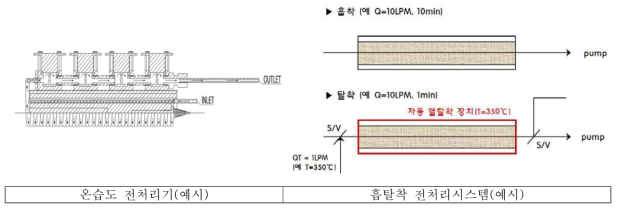 전처리 시스템 개념도