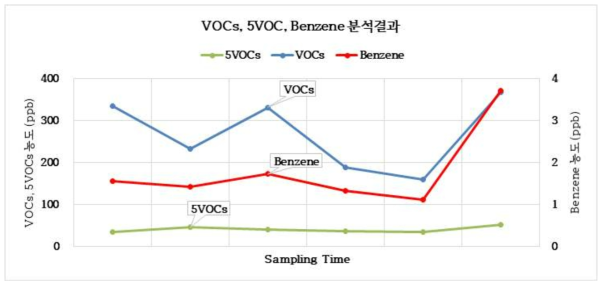 Lab-test 시료 분석 결과